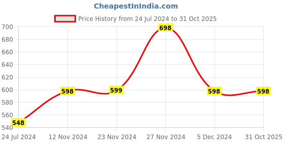 tatacliq.com Colour Me by Melange Purple Cotton Printed Shirt colour me by melange Price History Graph from 24 Jul 2024 to 31 Oct 2025