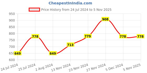 tatacliq.com Colour Me by Melange Purple Embroidered Tunic colour me by melange Price History Graph from 24 Jul 2024 to 4 Nov 2025