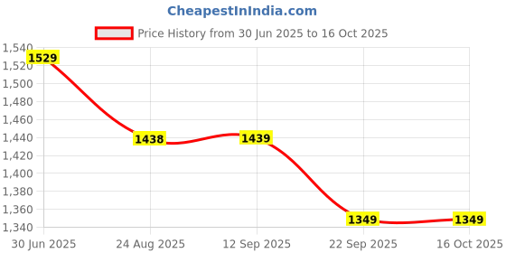 tatacliq.com Colour Me By Melange Red Regular Fit Printed Dress colour me by melange Price History Graph from 30 Jun 2025 to 15 Oct 2025