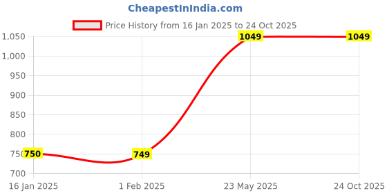 tatacliq.com Colour Me by Melange Sage Green Cotton Floral Print Hoodie colour me by melange Price History Graph from 16 Jan 2025 to 24 Oct 2025