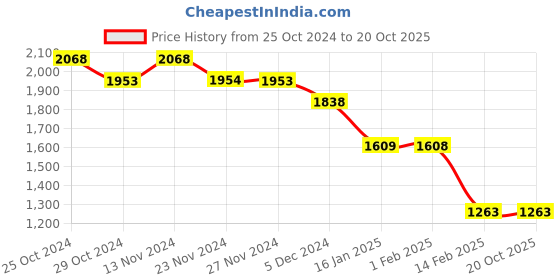 tatacliq.com Colour Me by Melange White & Blue Cotton Printed A-Line Dress colour me by melange Price History Graph from 25 Oct 2024 to 20 Oct 2025