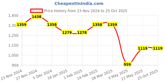 tatacliq.com Colour Me by Melange White Cotton Embroidered Top colour me by melange Price History Graph from 23 Nov 2024 to 24 Oct 2025
