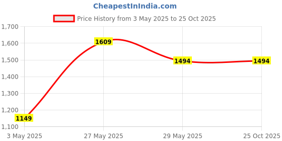 tatacliq.com Colour Me by Melange White Cotton Embroidered Trousers colour me by melange Price History Graph from 3 May 2025 to 25 Oct 2025