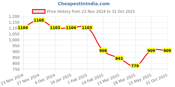 tatacliq.com Colour Me by Melange White Cotton Plain Waist Coat colour me by melange Price History Graph from 23 Nov 2024 to 31 Oct 2025