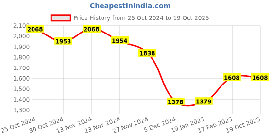 tatacliq.com Colour Me by Melange White Cotton Printed A-Line Dress colour me by melange Price History Graph from 25 Oct 2024 to 19 Oct 2025