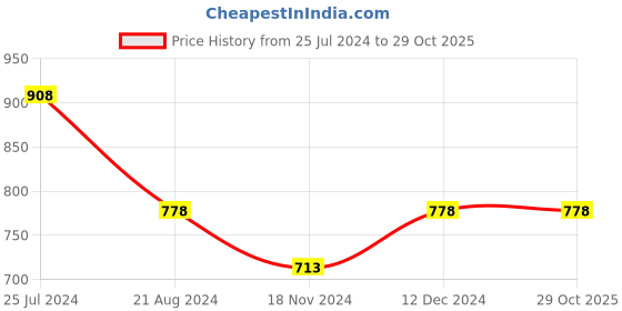 tatacliq.com Colour Me by Melange White Cotton Printed Top colour me by melange Price History Graph from 25 Jul 2024 to 28 Oct 2025