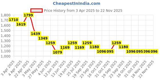 tatacliq.com Colour Me By Melange White Cotton Regular Fit Embroidered Shorts colour me by melange Price History Graph from 3 Apr 2025 to 22 Nov 2025