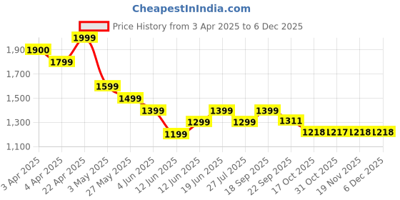tatacliq.com Colour Me By Melange White Cotton Regular Fit Embroidered Top colour me by melange Price History Graph from 3 Apr 2025 to 5 Dec 2025