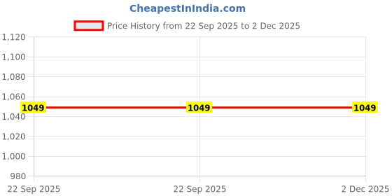 tatacliq.com Colour Me By Melange White Cotton Regular Fit Embroidered Top colour me by melange Price History Graph from 22 Sep 2025 to 2 Dec 2025