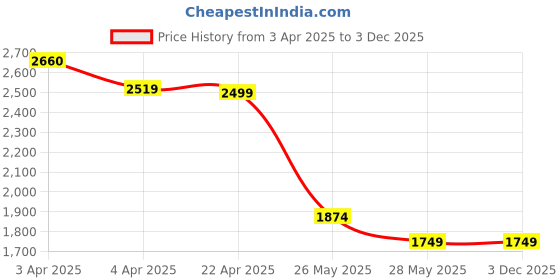 tatacliq.com Colour Me By Melange White Cotton Regular Fit Printed Dress colour me by melange Price History Graph from 3 Apr 2025 to 3 Dec 2025
