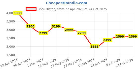 tatacliq.com Colour Me By Melange White Cotton Regular Fit Self Pattern Dress colour me by melange Price History Graph from 22 Apr 2025 to 24 Oct 2025
