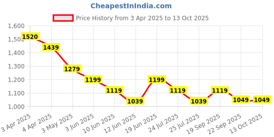 tatacliq.com Colour Me By Melange White Cotton Regular Fit Self Pattern Shorts colour me by melange Price History Graph from 3 Apr 2025 to 13 Oct 2025