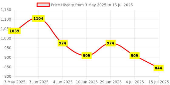 tatacliq.com Colour Me By Melange White Cotton Regular Fit Self Pattern Shorts colour me by melange Price History Graph from 3 May 2025 to 15 Jul 2025