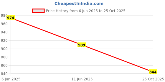 tatacliq.com Colour Me By Melange White Cotton Regular Fit Self Pattern Shorts colour me by melange Price History Graph from 6 Jun 2025 to 25 Oct 2025