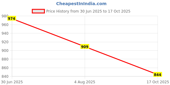tatacliq.com Colour Me By Melange White Cotton Regular Fit Self Pattern Shorts colour me by melange Price History Graph from 30 Jun 2025 to 17 Oct 2025
