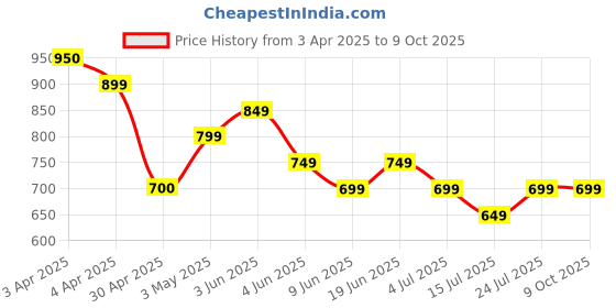tatacliq.com Colour Me By Melange White Cotton Regular Fit Self Pattern Top colour me by melange Price History Graph from 3 Apr 2025 to 8 Oct 2025