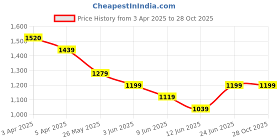 tatacliq.com Colour Me By Melange White Cotton Regular Fit Shirt colour me by melange Price History Graph from 3 Apr 2025 to 27 Oct 2025