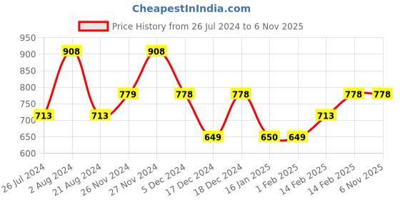 tatacliq.com Colour Me by Melange White Cotton Self Pattern Shorts colour me by melange Price History Graph from 26 Jul 2024 to 6 Nov 2025