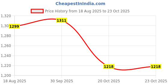 tatacliq.com Colour Me by Melange White Cotton Textured Pattern Tops colour me by melange Price History Graph from 18 Aug 2025 to 23 Oct 2025