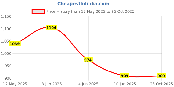 tatacliq.com Colour Me by Melange White Embroidered Top colour me by melange Price History Graph from 17 May 2025 to 25 Oct 2025