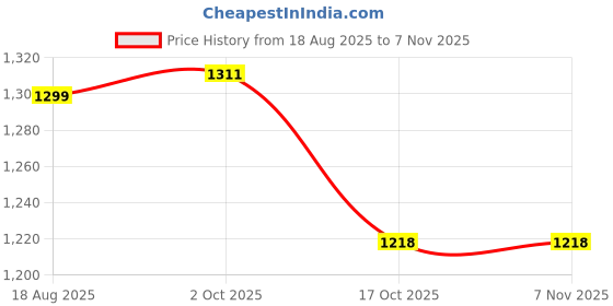 tatacliq.com Colour Me by Melange White Embroidered Top colour me by melange Price History Graph from 18 Aug 2025 to 6 Nov 2025