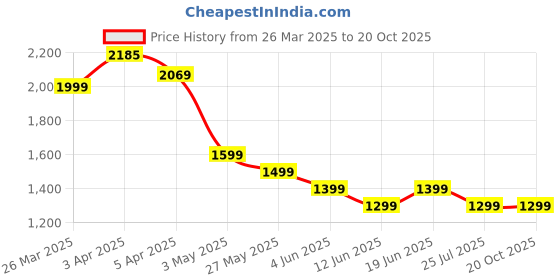 tatacliq.com Colour Me by Melange White Print Dress colour me by melange Price History Graph from 26 Mar 2025 to 19 Oct 2025