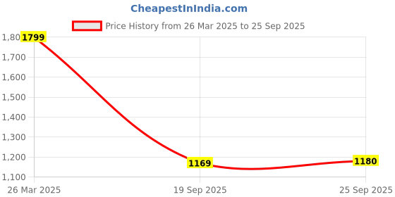 tatacliq.com Colour Me by Melange White Print Dress colour me by melange Price History Graph from 26 Mar 2025 to 25 Sep 2025