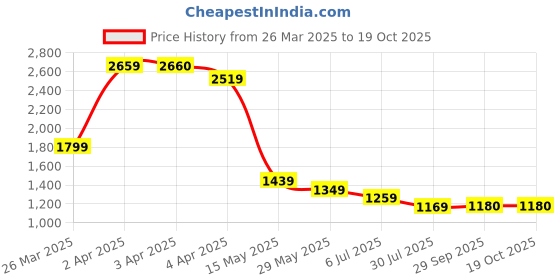 tatacliq.com Colour Me by Melange White Printed A-Line Dress colour me by melange Price History Graph from 26 Mar 2025 to 18 Oct 2025