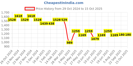 tatacliq.com Colour Me by Melange White Printed A-Line Dress with Belt colour me by melange Price History Graph from 29 Oct 2024 to 14 Oct 2025
