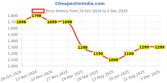 tatacliq.com Colour Me by Melange White Printed A-Line Dress with Belt colour me by melange Price History Graph from 29 Oct 2024 to 2 Dec 2025