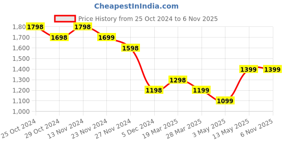 tatacliq.com Colour Me by Melange White Printed Maxi Dress colour me by melange Price History Graph from 25 Oct 2024 to 6 Nov 2025