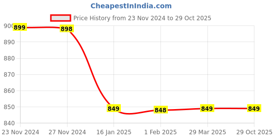 tatacliq.com Colour Me by Melange White Printed Shirt colour me by melange Price History Graph from 23 Nov 2024 to 29 Oct 2025