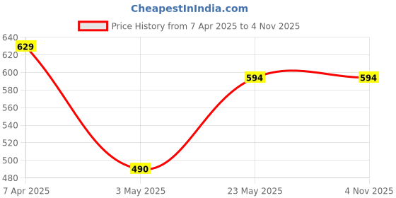 tatacliq.com Colour Me by Melange White Printed Shirt colour me by melange Price History Graph from 7 Apr 2025 to 3 Nov 2025