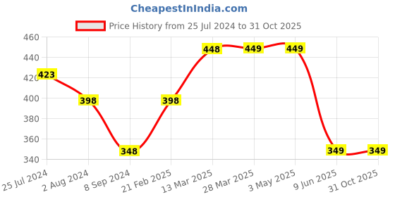 tatacliq.com Colour Me by Melange White Printed T-Shirt colour me by melange Price History Graph from 25 Jul 2024 to 31 Oct 2025
