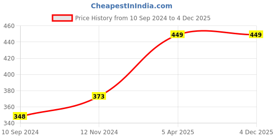tatacliq.com Colour Me by Melange White Printed T-Shirt colour me by melange Price History Graph from 10 Sep 2024 to 3 Dec 2025