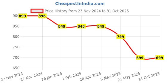 tatacliq.com Colour Me by Melange White Printed Top colour me by melange Price History Graph from 23 Nov 2024 to 31 Oct 2025