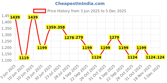 tatacliq.com Colour Me By Melange White Regular Fit Floral Print Trousers colour me by melange Price History Graph from 3 Jun 2025 to 5 Dec 2025