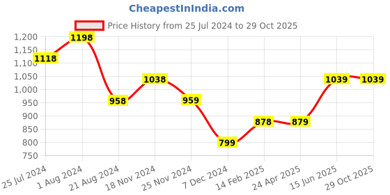 tatacliq.com Colour Me by Melange White Regular Fit Mid Rise Trousers colour me by melange Price History Graph from 25 Jul 2024 to 29 Oct 2025