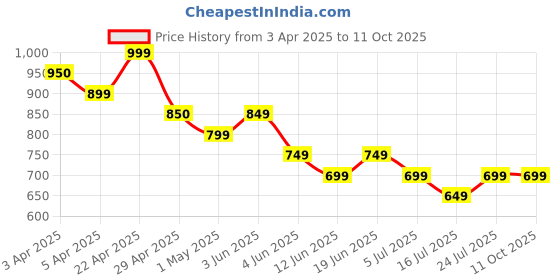 tatacliq.com Colour Me By Melange White Regular Fit Printed Top colour me by melange Price History Graph from 3 Apr 2025 to 11 Oct 2025