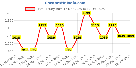tatacliq.com Colour Me by Melange White Woven Sweater colour me by melange Price History Graph from 13 Mar 2025 to 12 Oct 2025