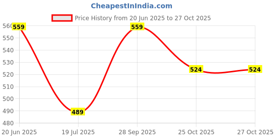 tatacliq.com Colour Me By Melange Yellow Cotton Regular Fit Printed Shirt colour me by melange Price History Graph from 20 Jun 2025 to 26 Oct 2025