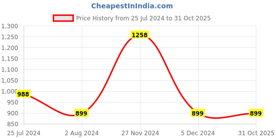 tatacliq.com Colour Me by Melange Yellow Printed A-Line Dress colour me by melange Price History Graph from 25 Jul 2024 to 31 Oct 2025