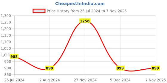 tatacliq.com Colour Me by Melange Yellow Printed A-Line Dress colour me by melange Price History Graph from 25 Jul 2024 to 6 Nov 2025