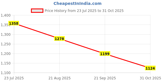 tatacliq.com Colour Me Red Regular Fit Embroidered Top colour me Price History Graph from 23 Jul 2025 to 31 Oct 2025