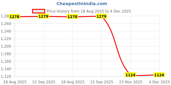 tatacliq.com Colour Me Red Regular Fit Embroidered Top colour me Price History Graph from 18 Aug 2025 to 4 Dec 2025