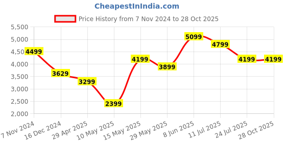 tatacliq.com puma Colourblock Youth Regular Fit Jacket puma Price History Graph from 7 Nov 2024 to 28 Oct 2025
