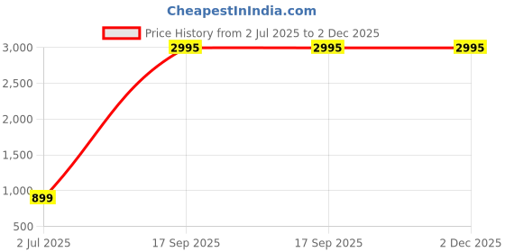 tatacliq.com Colourkicks Brown Casual Canvas Shoes colourkicks Price History Graph from 2 Jul 2025 to 2 Dec 2025