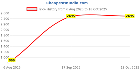 tatacliq.com Colourkicks Red Casual Canvas Shoes colourkicks Price History Graph from 6 Aug 2025 to 17 Oct 2025