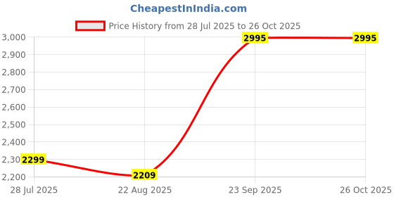 tatacliq.com Colourkicks White Casual Manmade Leather Sneakers colourkicks Price History Graph from 28 Jul 2025 to 25 Oct 2025