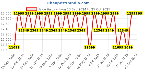 tatacliq.com Columbia Aegean Navy Hiking Hooded Jacket columbia Price History Graph from 13 Sep 2024 to 25 Oct 2025